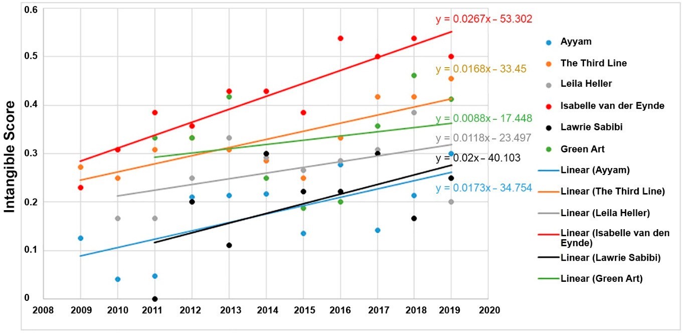 The growth trend line of new arts in in Dubai-based galleries.